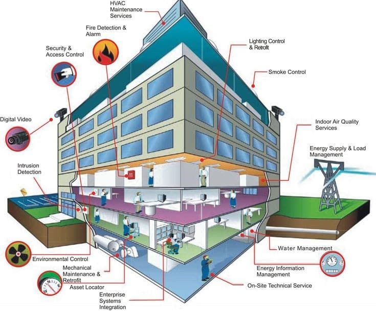 For maintenance and contracting services 0