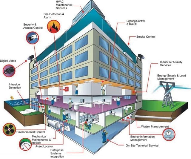 For maintenance and contracting services
